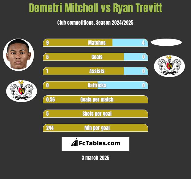 Demetri Mitchell vs Ryan Trevitt h2h player stats