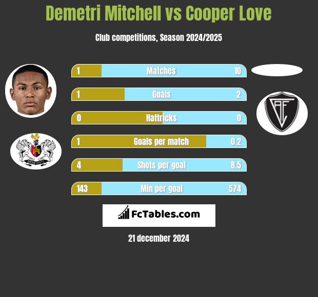 Demetri Mitchell vs Cooper Love h2h player stats