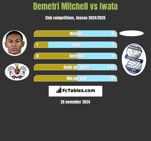 Demetri Mitchell vs Iwata h2h player stats