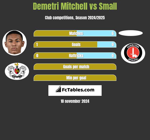 Demetri Mitchell vs Small h2h player stats