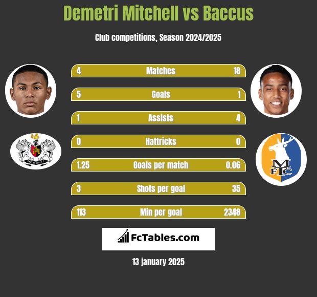 Demetri Mitchell vs Baccus h2h player stats