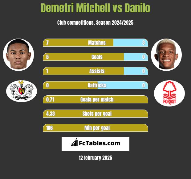 Demetri Mitchell vs Danilo h2h player stats