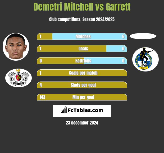 Demetri Mitchell vs Garrett h2h player stats