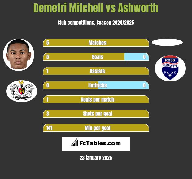 Demetri Mitchell vs Ashworth h2h player stats