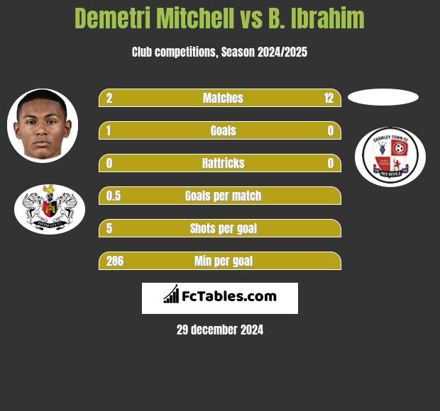 Demetri Mitchell vs B. Ibrahim h2h player stats