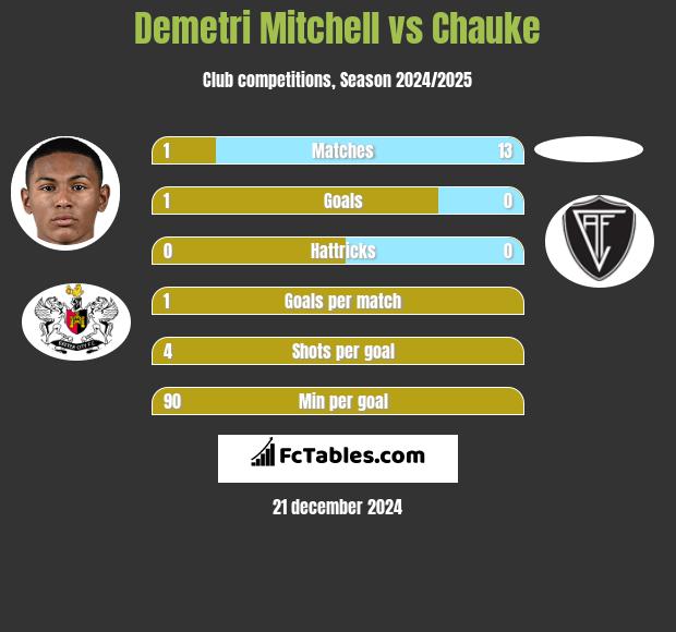 Demetri Mitchell vs Chauke h2h player stats