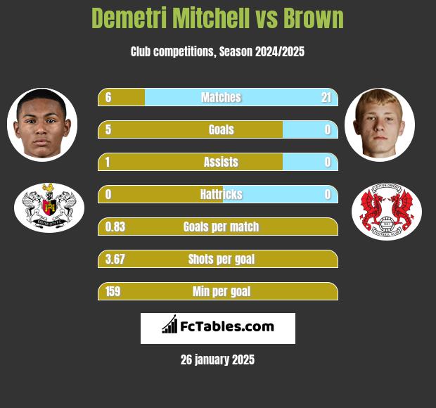 Demetri Mitchell vs Brown h2h player stats