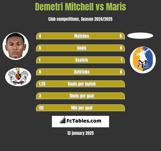 Demetri Mitchell vs Maris h2h player stats