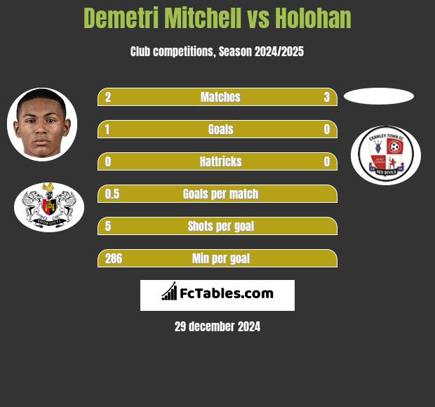 Demetri Mitchell vs Holohan h2h player stats