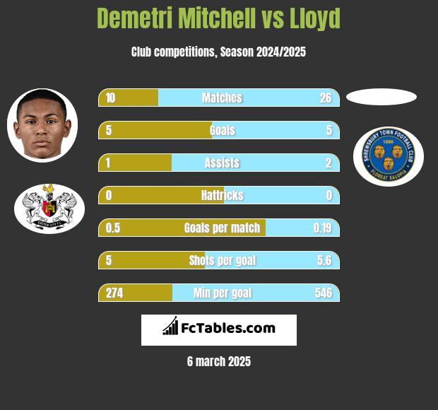 Demetri Mitchell vs Lloyd h2h player stats