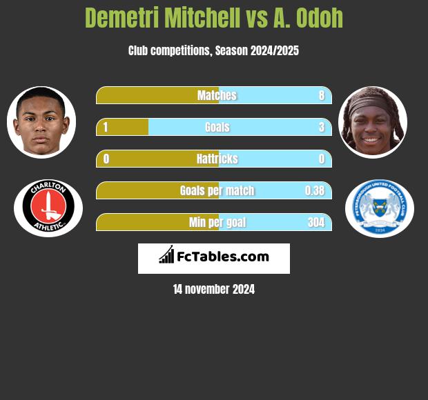 Demetri Mitchell vs A. Odoh h2h player stats