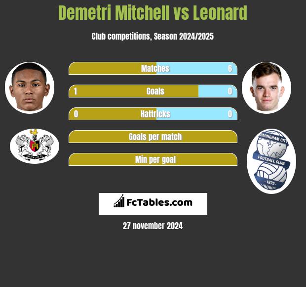 Demetri Mitchell vs Leonard h2h player stats