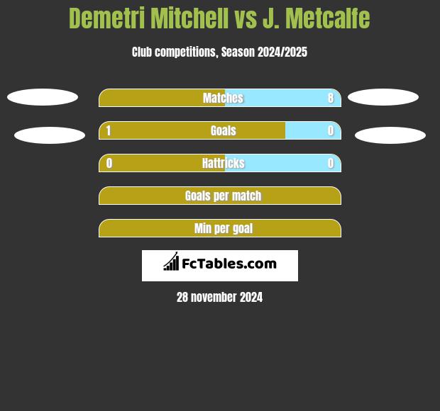 Demetri Mitchell vs J. Metcalfe h2h player stats