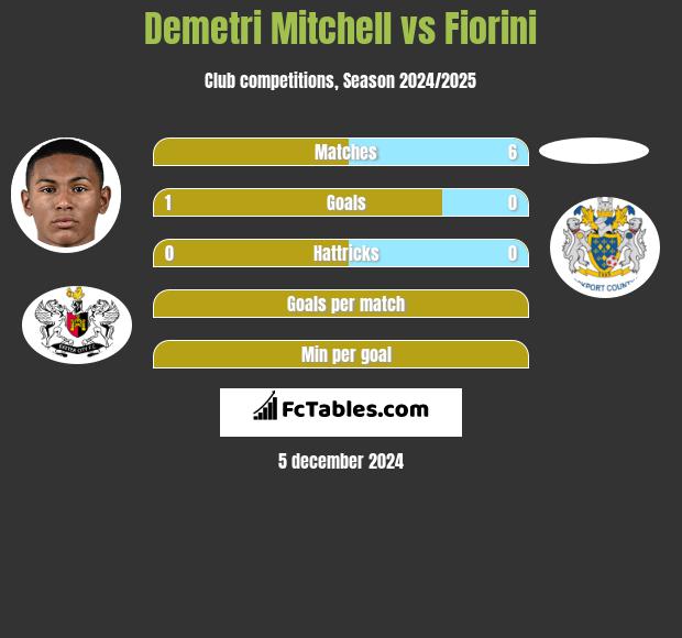 Demetri Mitchell vs Fiorini h2h player stats