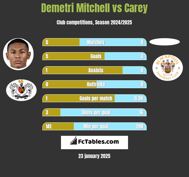 Demetri Mitchell vs Carey h2h player stats