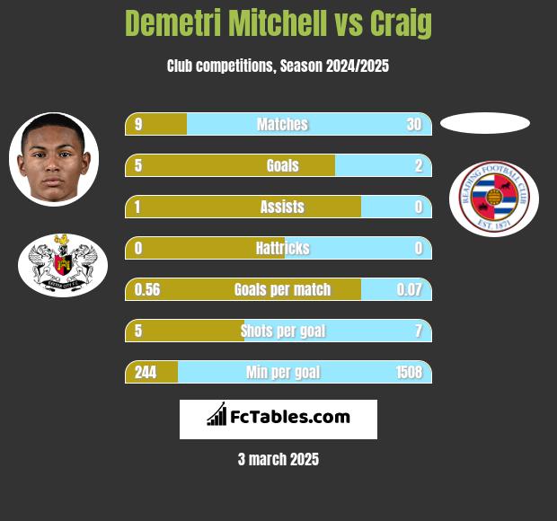 Demetri Mitchell vs Craig h2h player stats