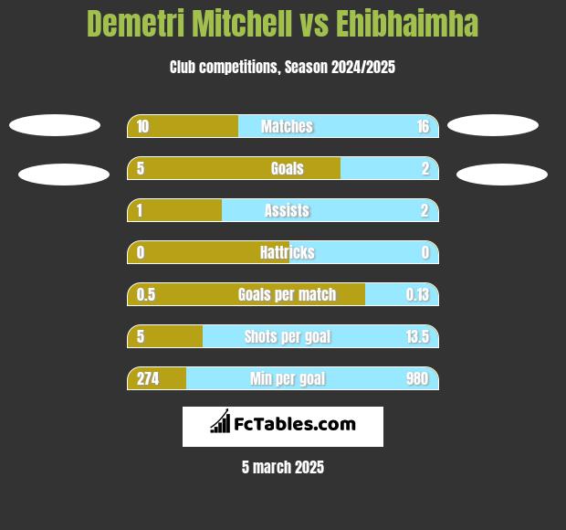 Demetri Mitchell vs Ehibhaimha h2h player stats