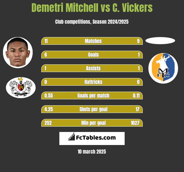 Demetri Mitchell vs C. Vickers h2h player stats