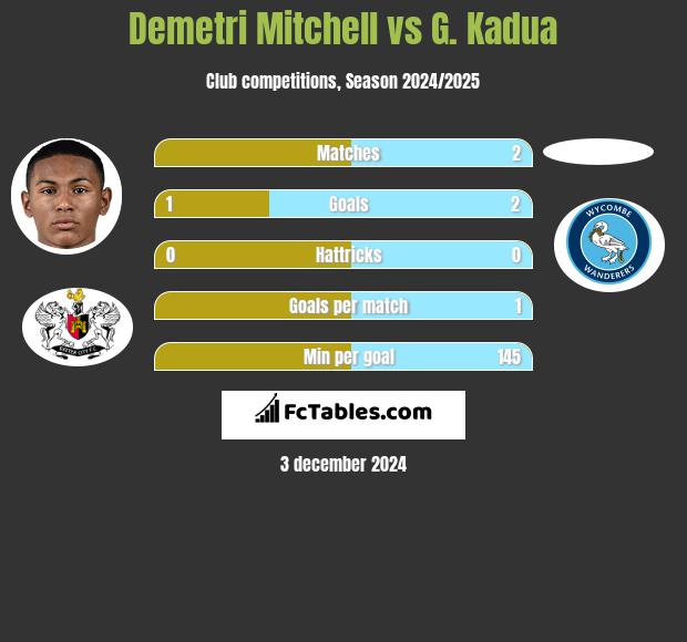 Demetri Mitchell vs G. Kadua h2h player stats