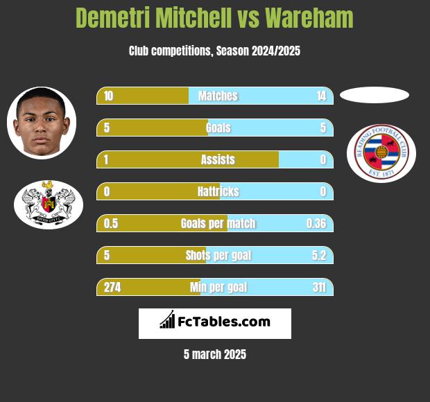 Demetri Mitchell vs Wareham h2h player stats