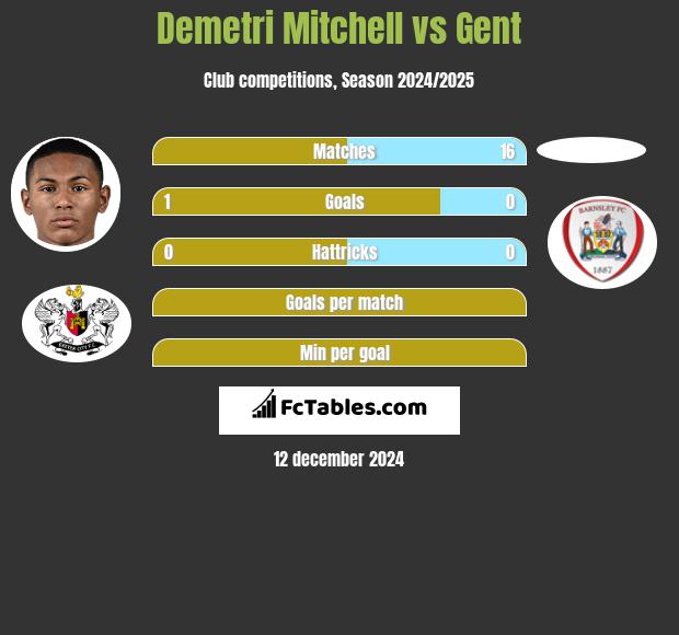 Demetri Mitchell vs Gent h2h player stats