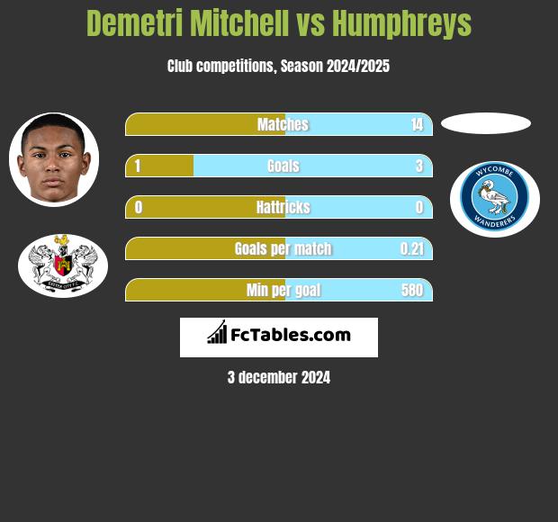 Demetri Mitchell vs Humphreys h2h player stats