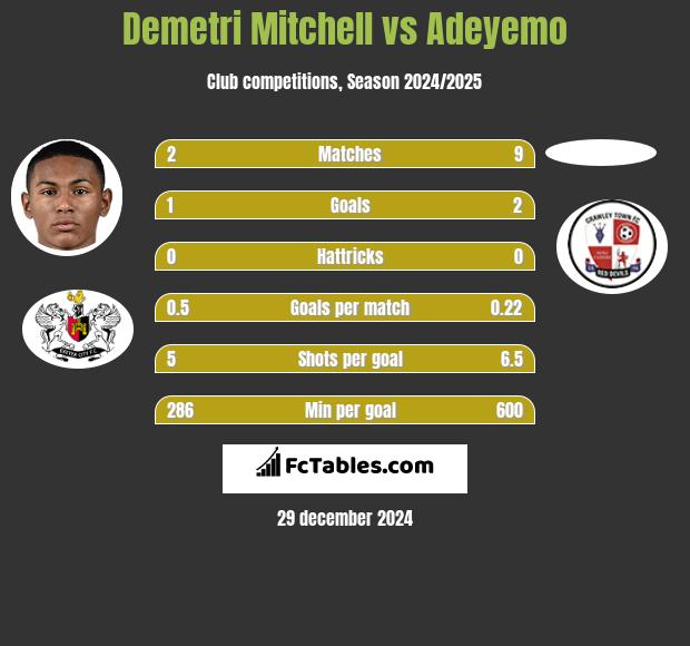 Demetri Mitchell vs Adeyemo h2h player stats