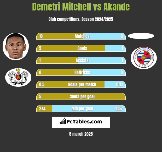 Demetri Mitchell vs Akande h2h player stats