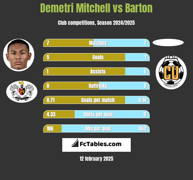 Demetri Mitchell vs Barton h2h player stats