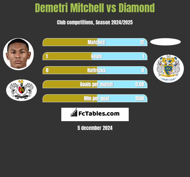 Demetri Mitchell vs Diamond h2h player stats