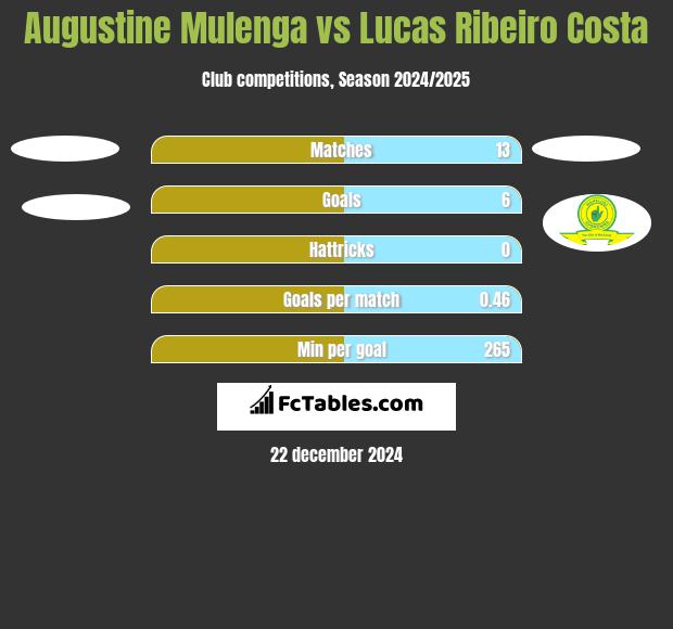 Augustine Mulenga vs Lucas Ribeiro Costa h2h player stats