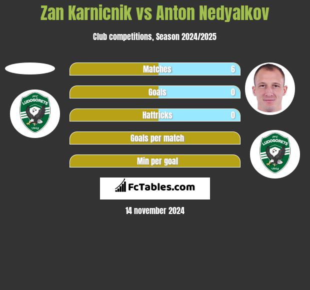 Zan Karnicnik vs Anton Nedyalkov h2h player stats