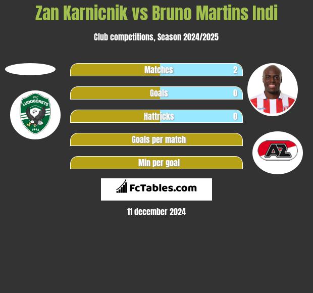 Zan Karnicnik vs Bruno Martins Indi h2h player stats