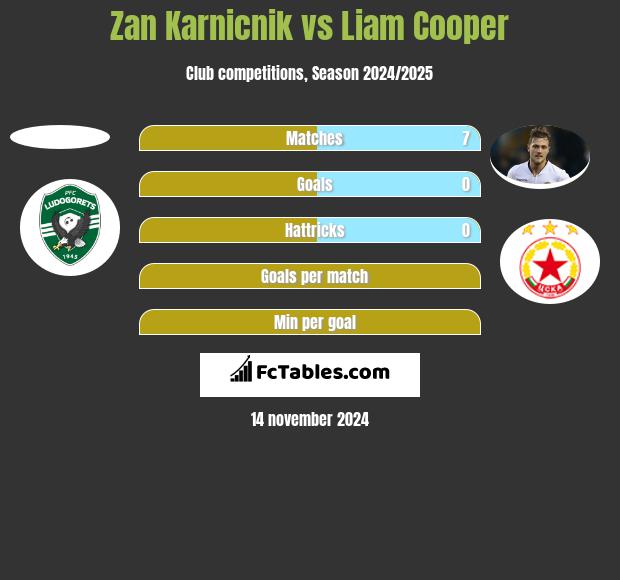 Zan Karnicnik vs Liam Cooper h2h player stats