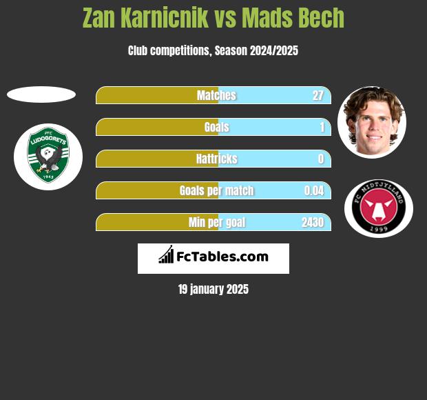 Zan Karnicnik vs Mads Bech h2h player stats