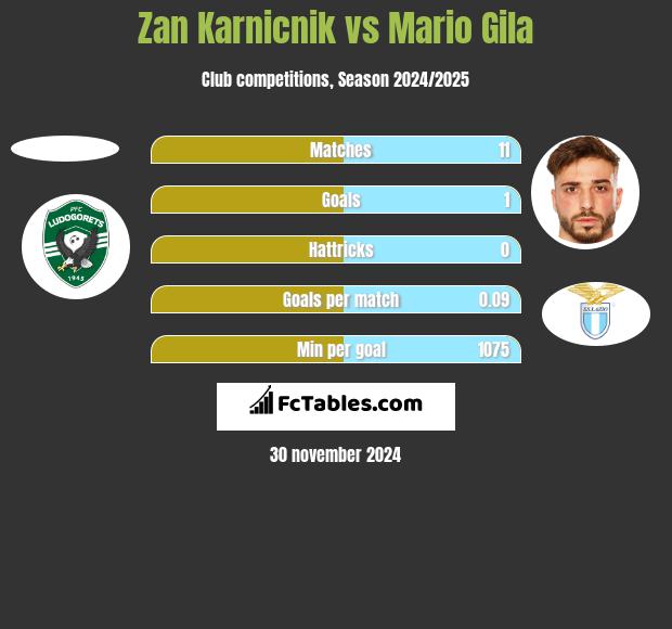 Zan Karnicnik vs Mario Gila h2h player stats