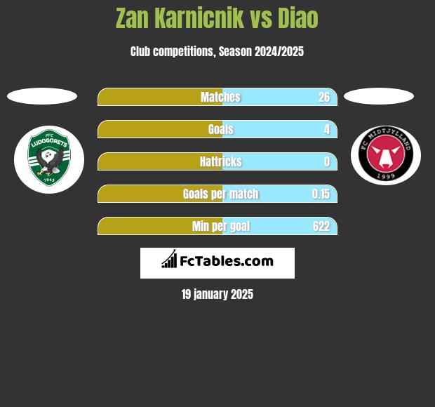 Zan Karnicnik vs Diao h2h player stats