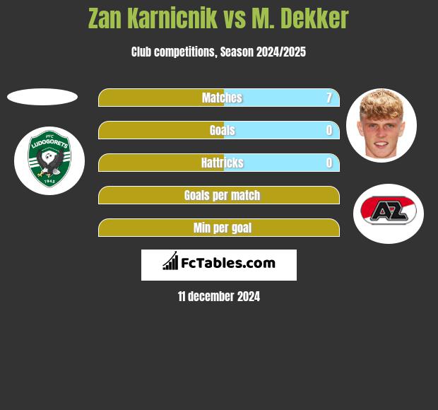 Zan Karnicnik vs M. Dekker h2h player stats