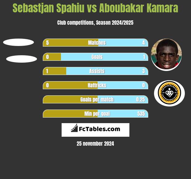 Sebastjan Spahiu vs Aboubakar Kamara h2h player stats