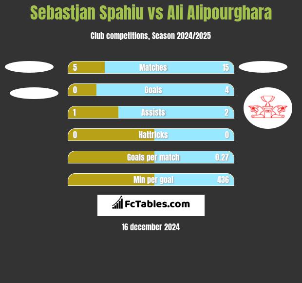 Sebastjan Spahiu vs Ali Alipourghara h2h player stats