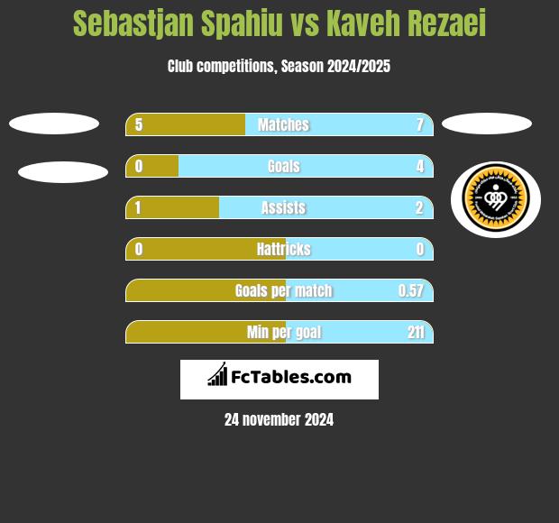 Sebastjan Spahiu vs Kaveh Rezaei h2h player stats