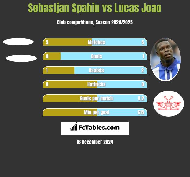 Sebastjan Spahiu vs Lucas Joao h2h player stats