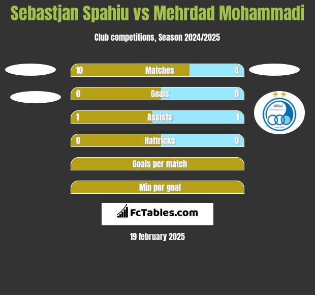 Sebastjan Spahiu vs Mehrdad Mohammadi h2h player stats