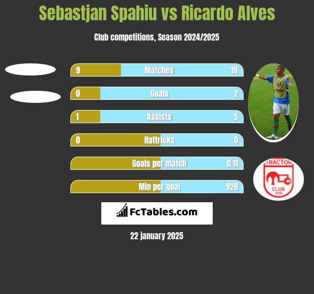 Sebastjan Spahiu vs Ricardo Alves h2h player stats