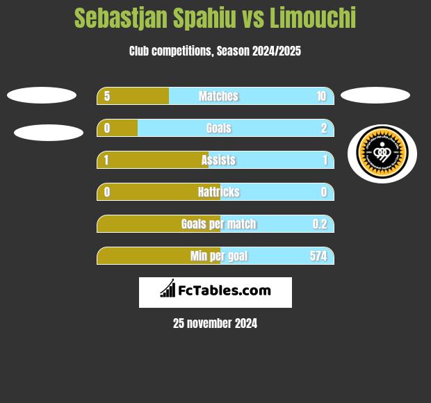 Sebastjan Spahiu vs Limouchi h2h player stats