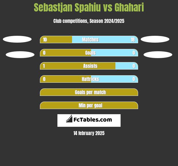 Sebastjan Spahiu vs Ghahari h2h player stats