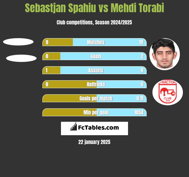 Sebastjan Spahiu vs Mehdi Torabi h2h player stats