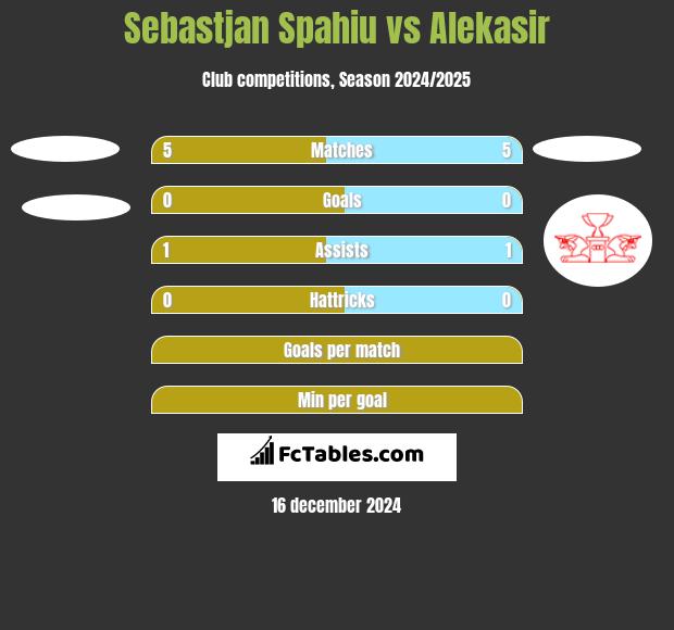 Sebastjan Spahiu vs Alekasir h2h player stats