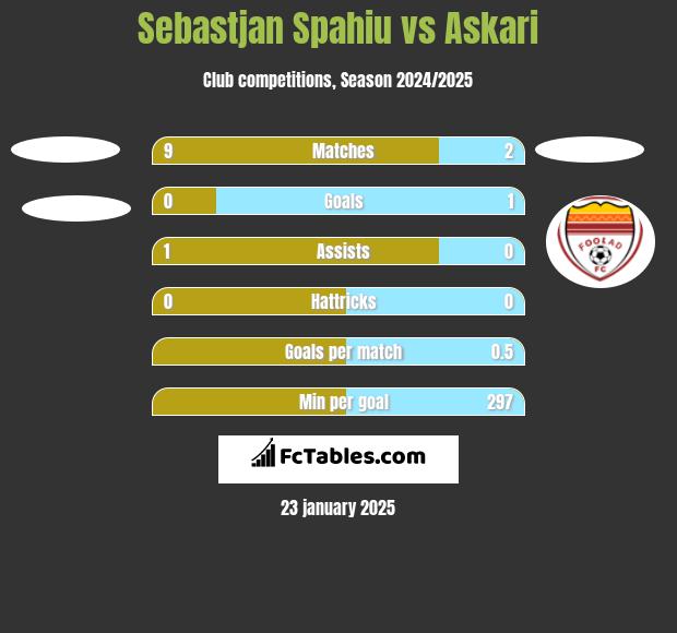 Sebastjan Spahiu vs Askari h2h player stats