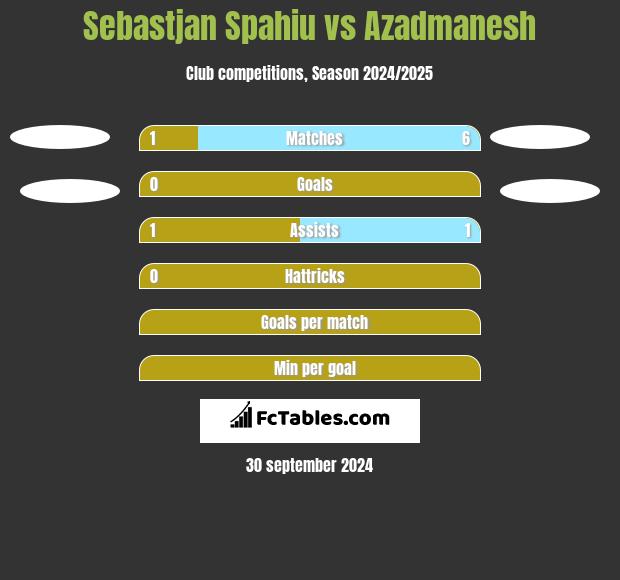 Sebastjan Spahiu vs Azadmanesh h2h player stats